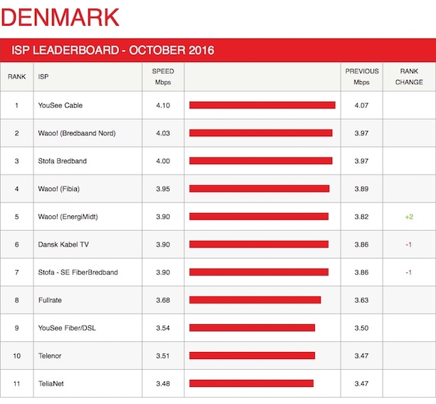 bedste-internet-danmark-netflix