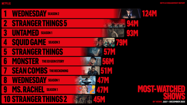 NFLX H22025 EngagementReport Shows